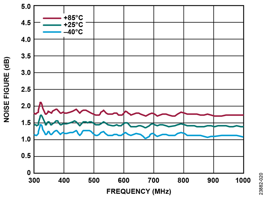 Analog Devices Inc. HMC8412低NF LNA（0.4GHz至11GHz）
